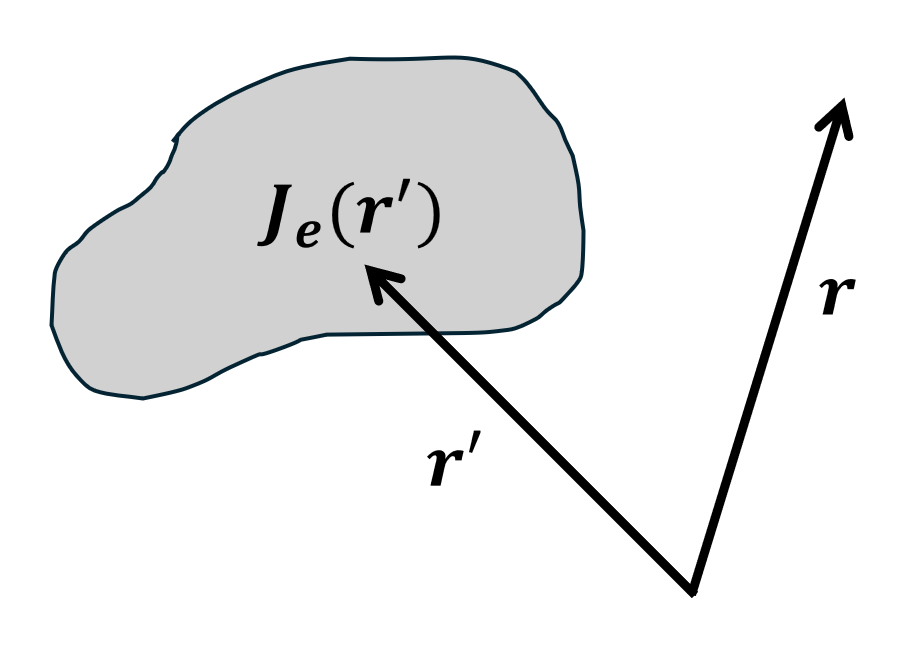 Vector relations between the coordinate system, current density,
            and observation point